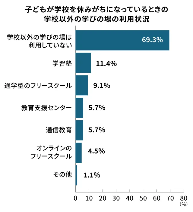 フリースクールなどの利用状況_調査結果