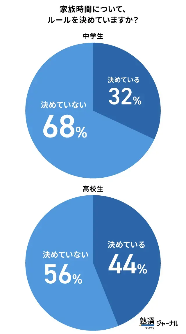 家族時間のルール設定率は中学生32%_高校生44%_調査結果