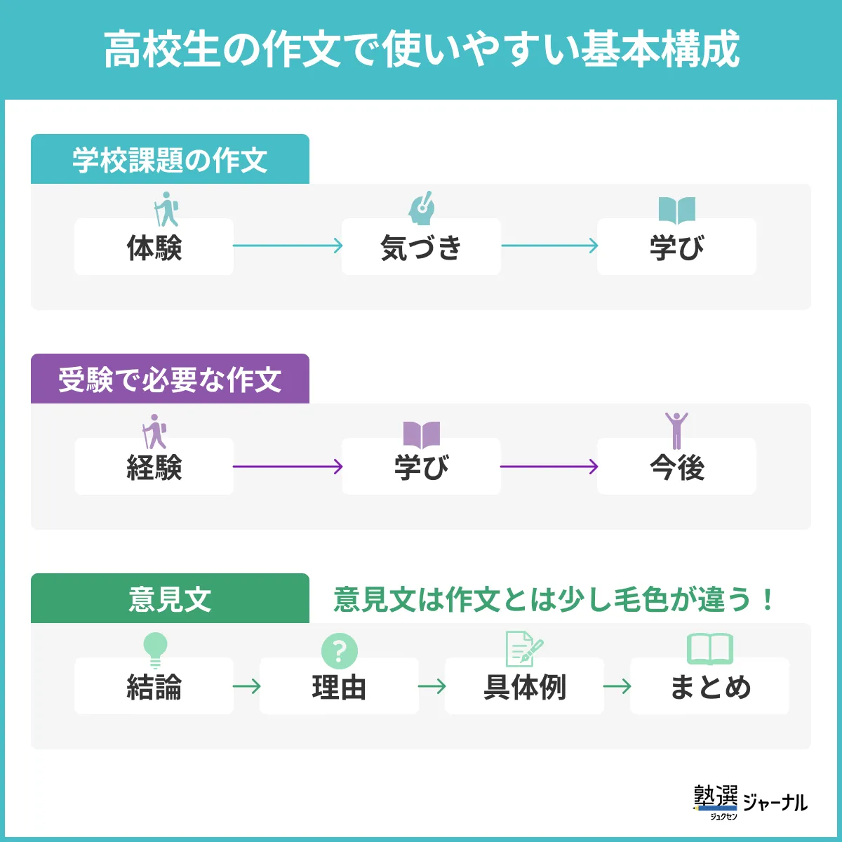 高校生の作文で使いやすい基本構成 (1)