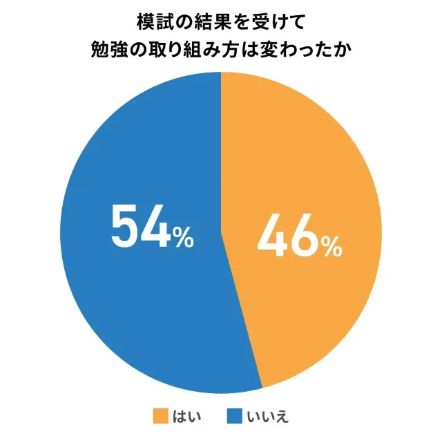 中学生における模試後の行動変化