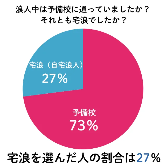 浪人中は予備校に通っていましたか？宅浪でしたか？