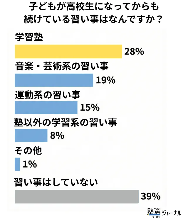 高校生の習い事の目的は「大学受験」か「将来のスキル」_調査結果