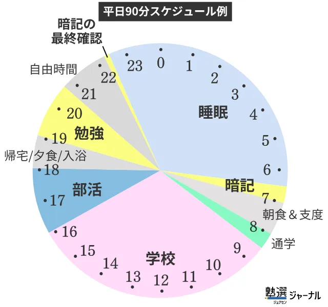 部活あり_平日90分で回す1日の勉強スケジュール例