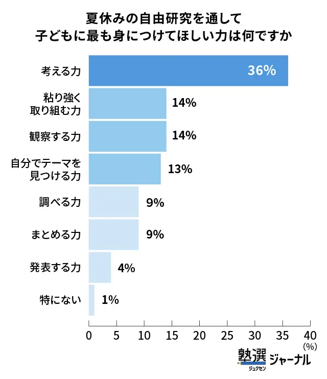 小学生の自由研究で育みたいのは考える力が36％で最多_調査結果
