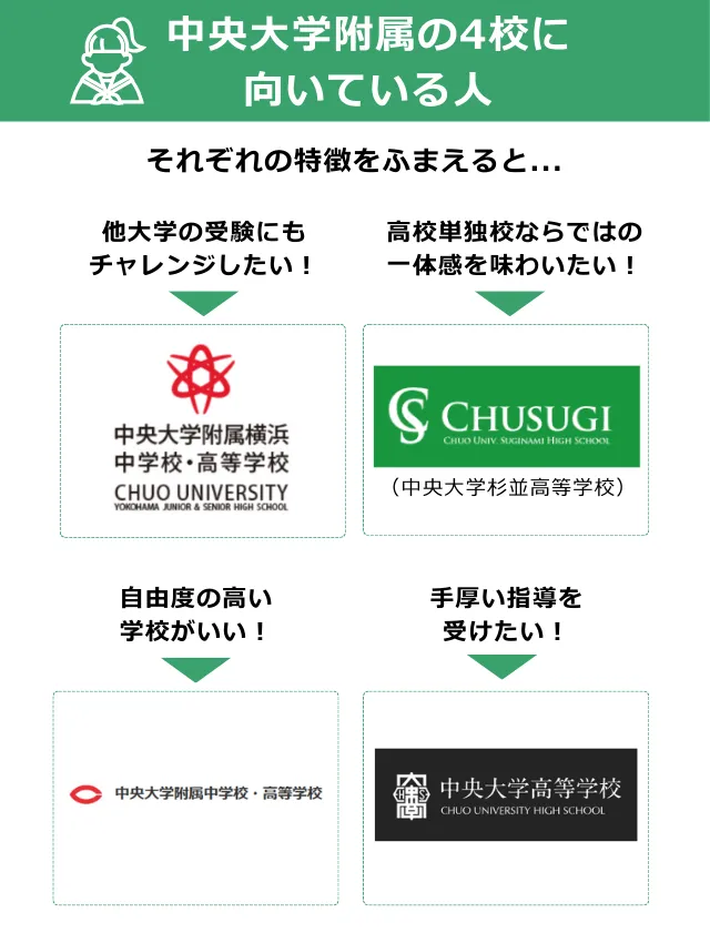 中央大附属の4高校それぞれに向いている人