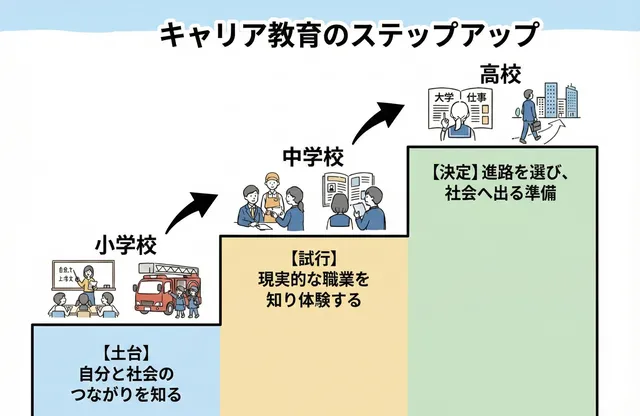 キャリア教育のステップアップ