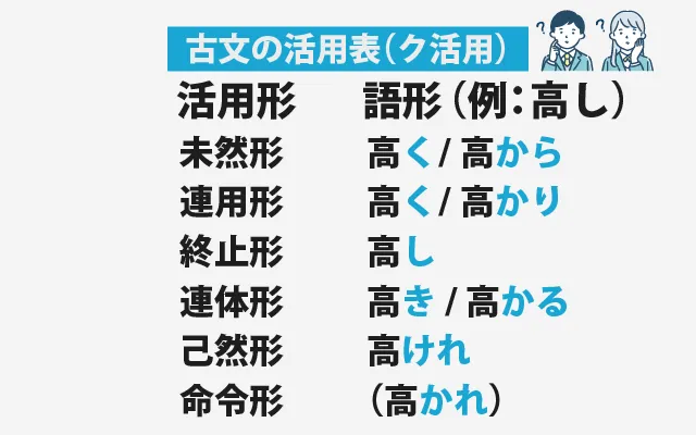 古文の活用表(ク活用) (1)