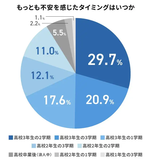 保護者が最も子どもの大学受験への不安を抱えた時期_調査結果