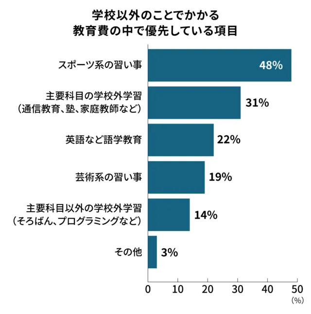 保護者が優先する教育費ランキング