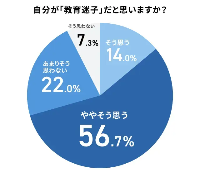約7割が教育迷子を自覚_調査結果