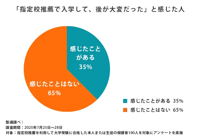 「指定校推薦で入学して、後が大変だった」と感じた人