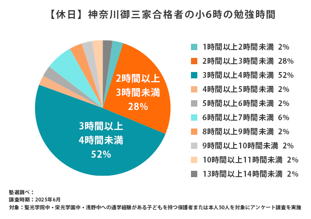 【休日】神奈川御三家合格者の小6時の勉強時間