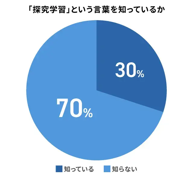 探究学習という言葉を知る保護者の割合_調査結果