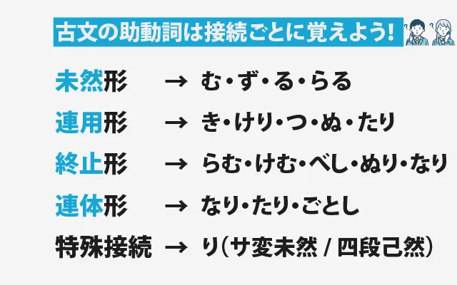 古典の助動詞