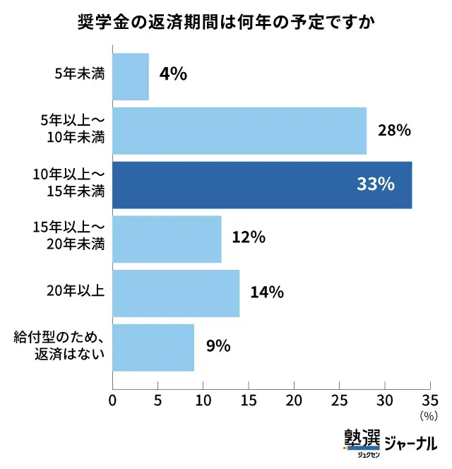 奨学金の返済期間が10年以上続くのは約6割_調査結果