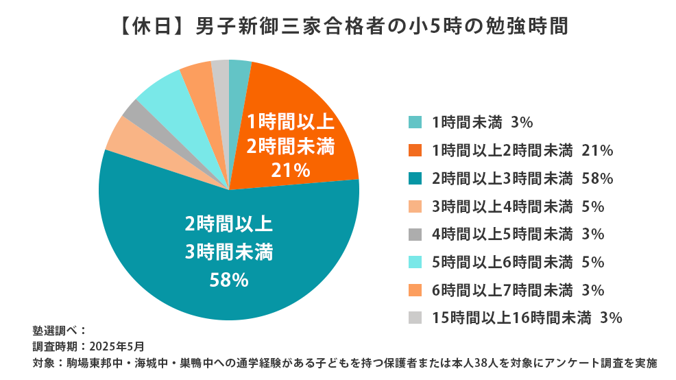 【休日】男子新御三家合格者の小5時の勉強時間