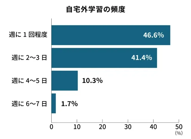 高校生が自宅外学習をする頻度
