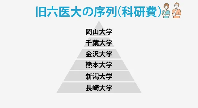 旧六医大(科研費) ピラミッド