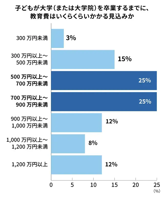 大学在学期間に実際に必要な費用_調査結果