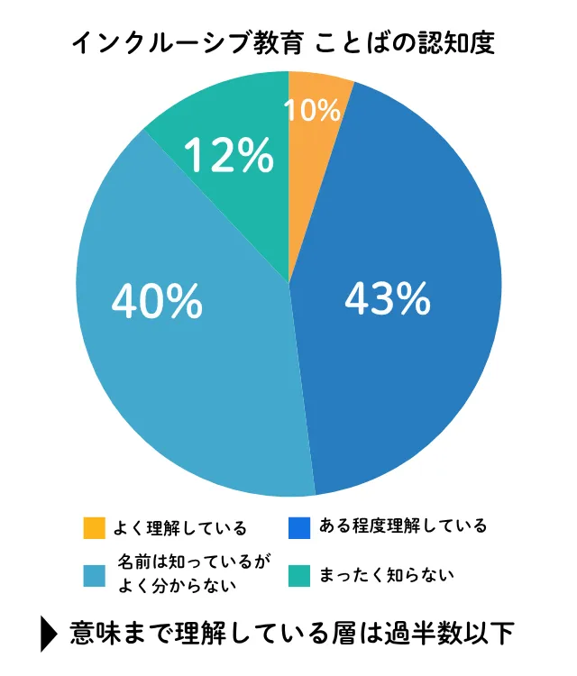 調査結果_保護者におけるインクルーシブ教育の認知割合