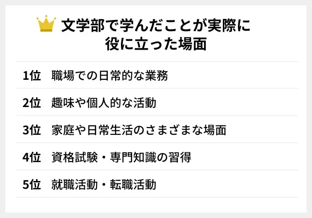 文学部で学んだことが実際に役に立った場面アンケート結果