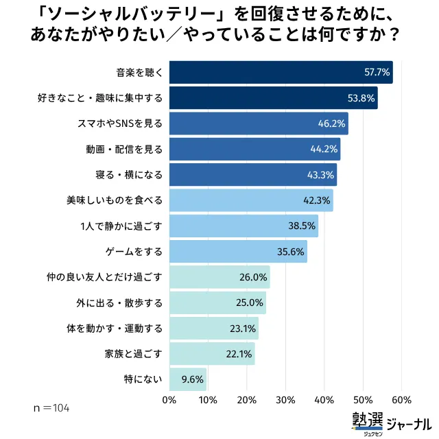 9 「ソーシャルバッテリー」を回復させるためにやっていることは