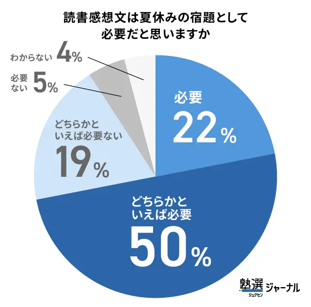 小学生の読書感想文を「必要」と考える保護者が7割を超える_調査結果