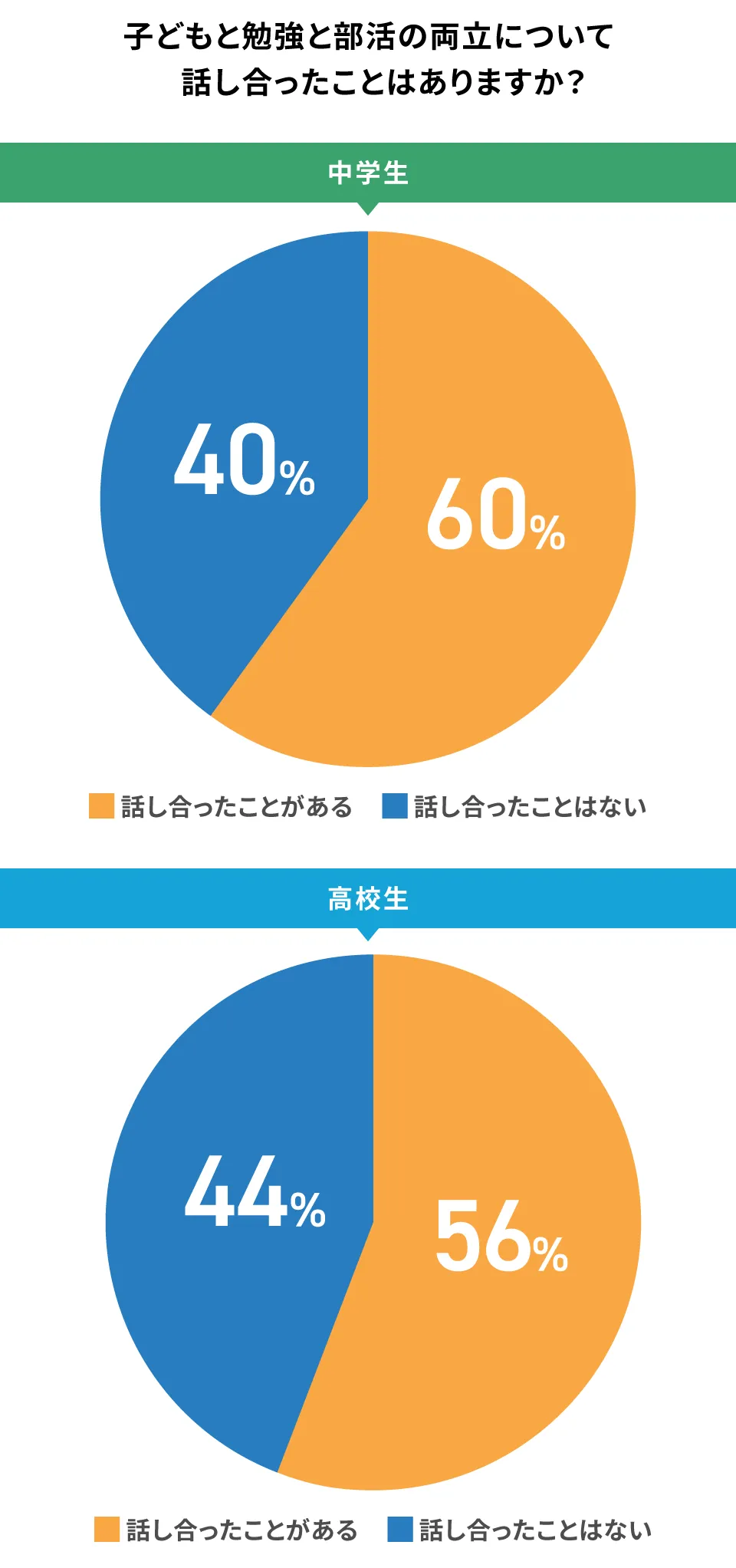 勉強と部活の両立で話し合ったことがあるかのアンケート結果