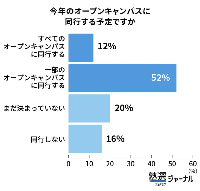 オープンキャンパスの親の同行率は64％－前年から増加_調査結果