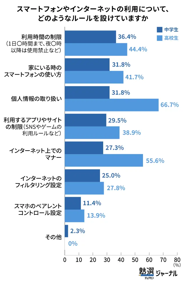 ルール内容は中学生「利用時間」_高校生「個人情報の取り扱い」が最多_調査結果