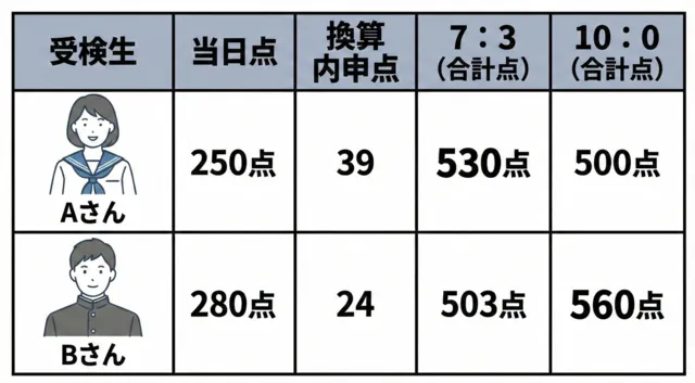 都立深沢高校で始まる10:0の新選抜方式_順位シミュレーション