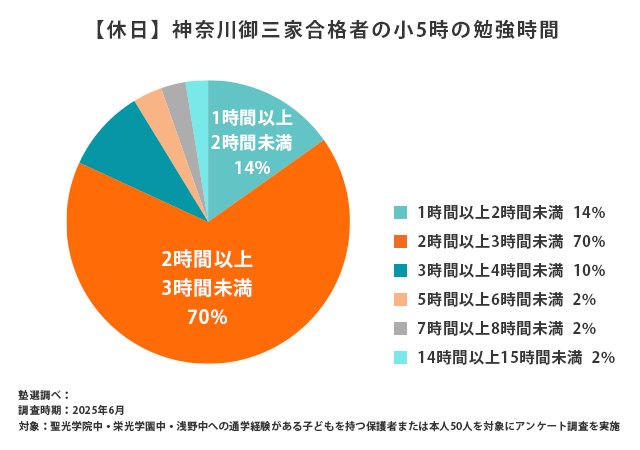 【休日】神奈川御三家合格者の小5時の勉強時間