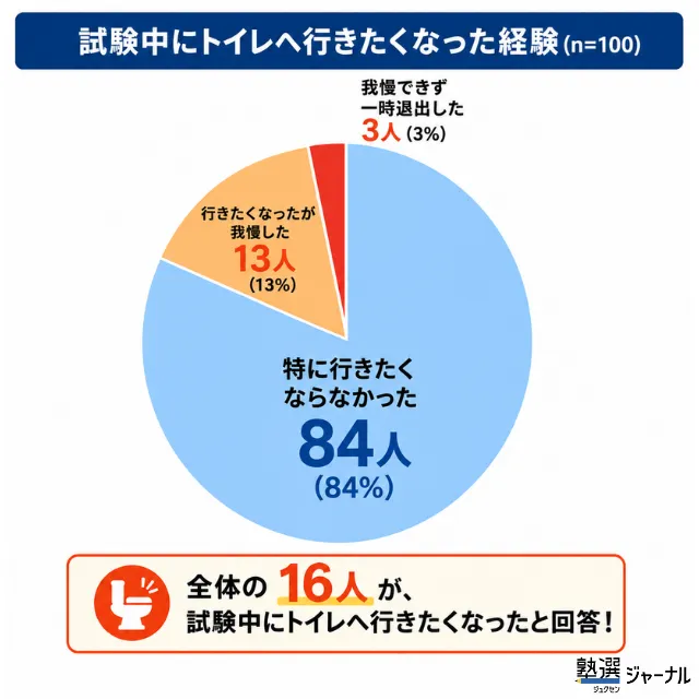 試験中にトイレに行きたくなった経験はありますか？