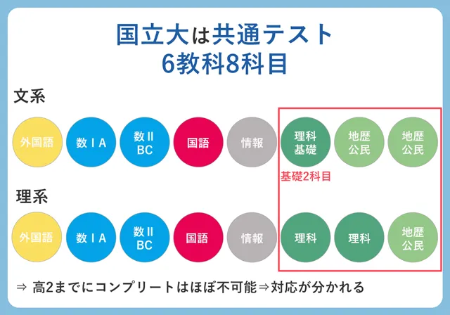 国公立文系受験生の共通テスト科目