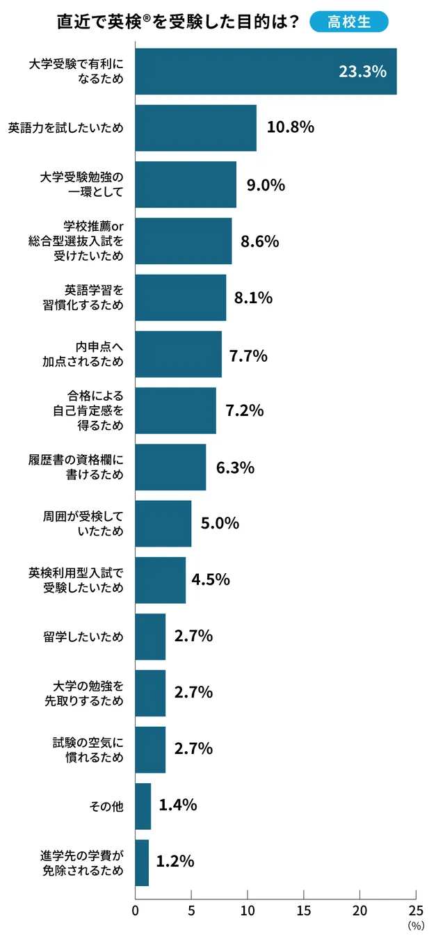 高校生 英検受験目的 調査結果