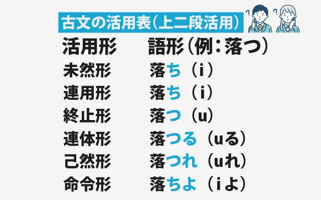 古文の活用表(二段活用) (2)