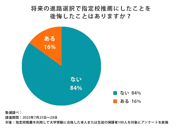 後悔したことはありますか？