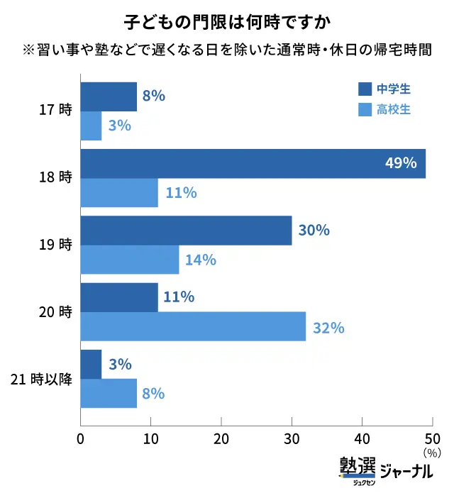 門限の時間は中学生18時_高校生20時が最多_調査結果