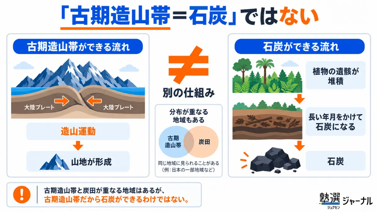 古期造山帯だから石炭というわけではない