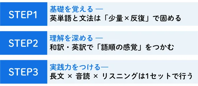 中学生英語の勉強方法3ステップの図