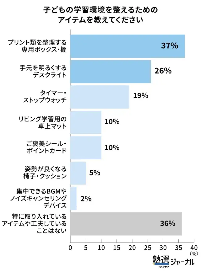 子どもの学習環境を整えるためのアイテム_調査結果