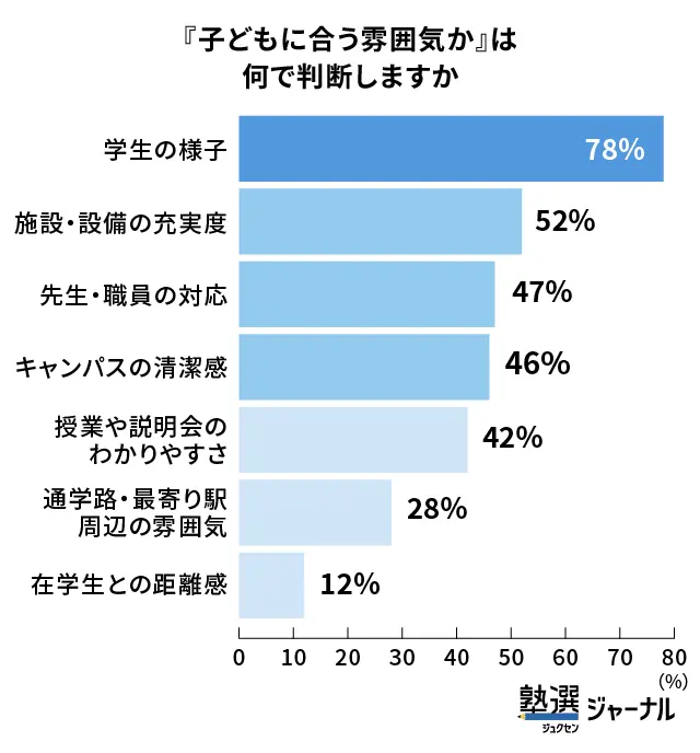 「子どもに合う雰囲気」の判断は「学生の様子」が最多_調査結果