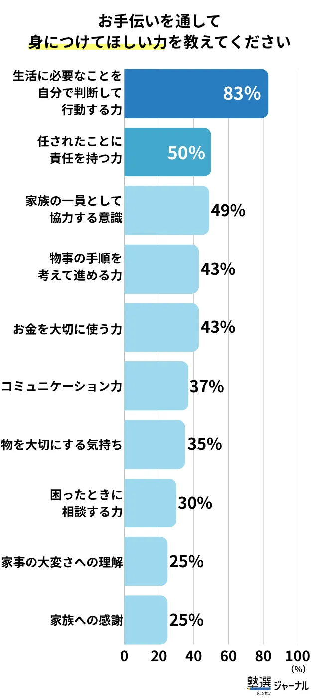 保護者がお手伝いを通して子どもに身に着けてほしい力_調査結果