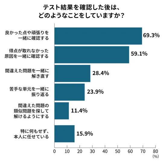 定期テスト振り返りへの関与度 アンケート結果グラフ