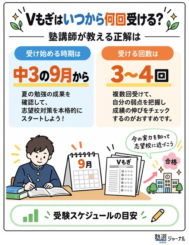 Vもぎ（V模擬）は中3の9月から3～4回の受験が正解