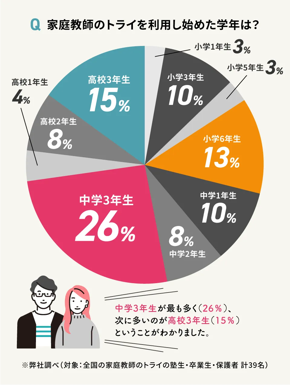 最新版！】家庭教師のトライの料金は高いって本当？塾生39名を調査！｜塾選（ジュクセン）