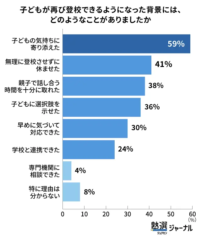 登校しぶり脱却の鍵を握る保護者の関わり方_調査結果