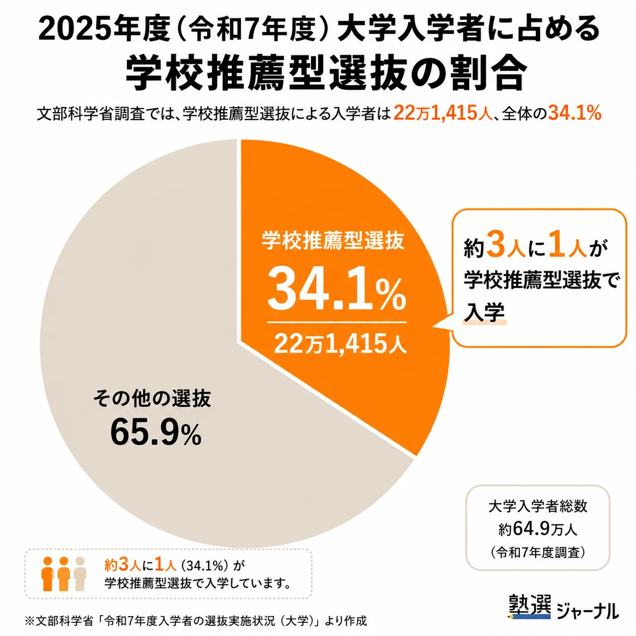 学校推薦型選抜の割合