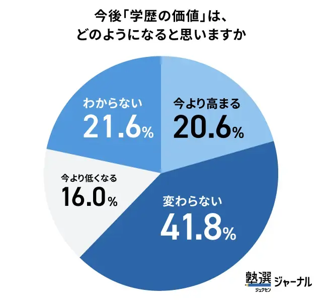 学歴の価値は今より高まるor変わらないが多数派_調査結果