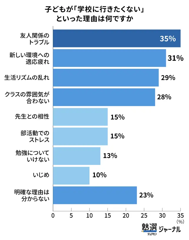 中高生の登校しぶりの理由は「友人関係のトラブル」が最多_調査結果